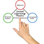 Social Learning Theory: Developed significantly by Albert Bandura, Social Learning Theory bridges the gap between behaviorism and cognitive theories. This subtopic focuses on the idea that individuals can learn through observation, imitation, and modeling, in addition to direct experience. It emphasizes the importance of attention, retention, reproduction, and motivation in the learning process, and highlights reciprocal determinism, where an individual's behavior, environment, and cognitive factors all interact and influence each other. This theory is particularly relevant to understanding how social contexts and interactions contribute to learning.