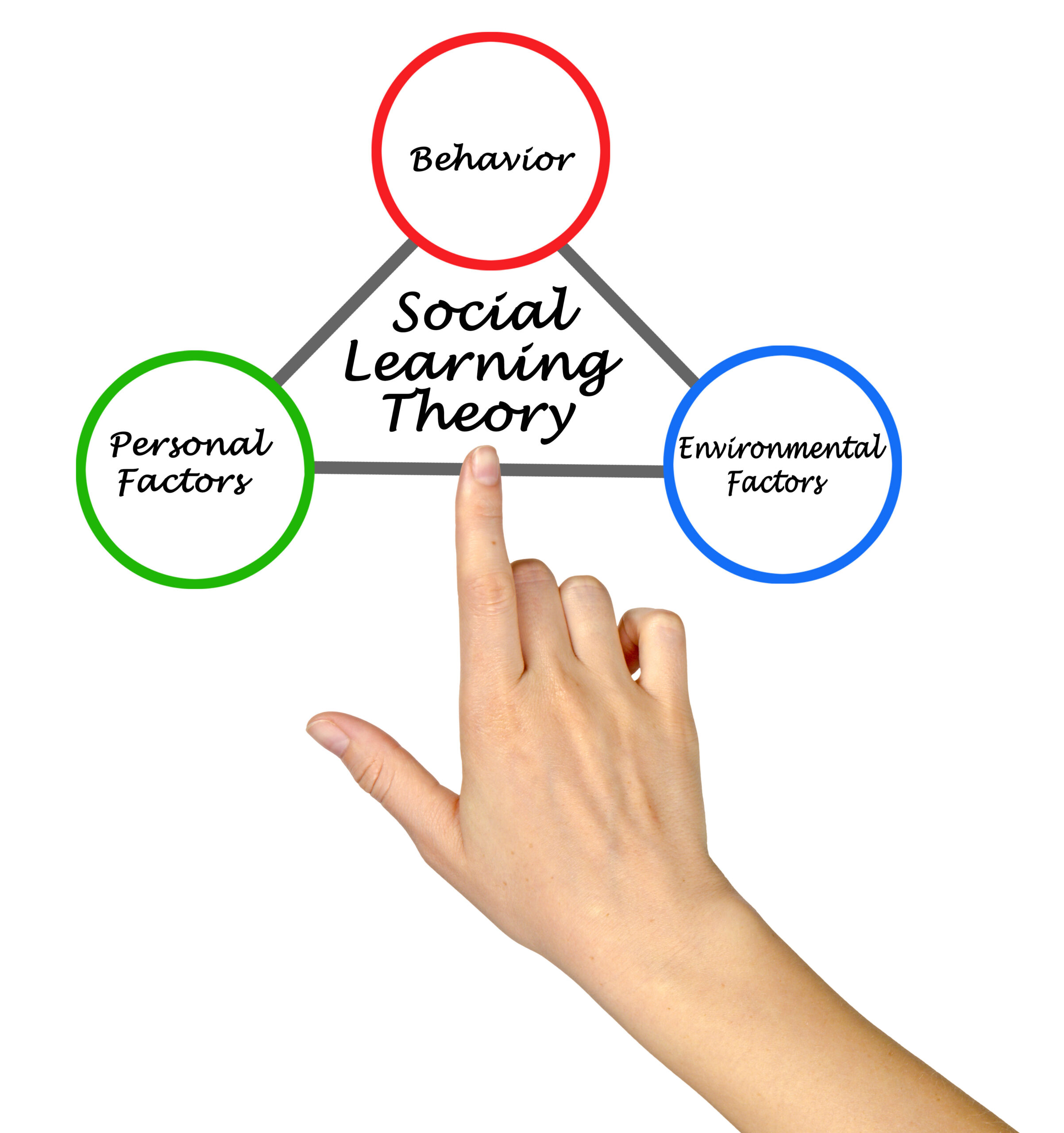 Social Learning Theory: Developed significantly by Albert Bandura, Social Learning Theory bridges the gap between behaviorism and cognitive theories. This subtopic focuses on the idea that individuals can learn through observation, imitation, and modeling, in addition to direct experience. It emphasizes the importance of attention, retention, reproduction, and motivation in the learning process, and highlights reciprocal determinism, where an individual's behavior, environment, and cognitive factors all interact and influence each other. This theory is particularly relevant to understanding how social contexts and interactions contribute to learning.