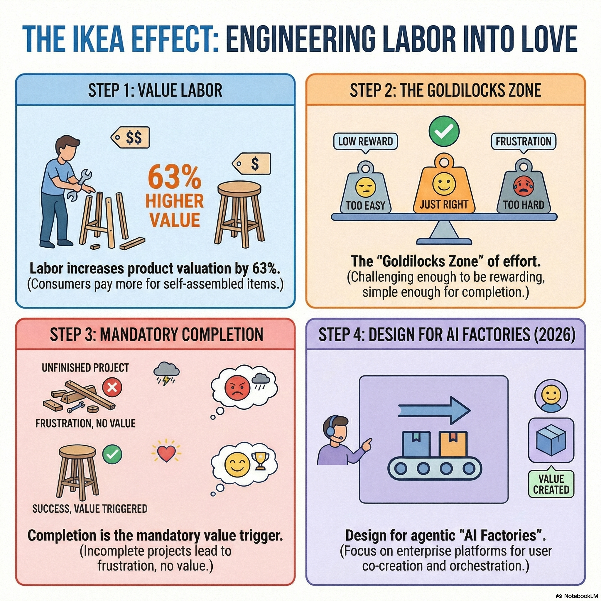 The IKEA Effect: How Your Effort Transforms 'Shabby' into 'Gold'